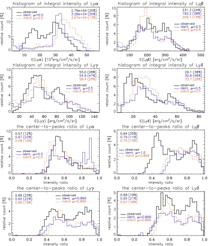 Fig. 10. Compared histograms of selected Lyman-line proﬁle characteristics for synthetic proﬁles calculated using the models with identical threads(denoted as ident.) and models with outer threads with temperatures T0 of 9000 and 10 000 K (denoted as nidn) with histograms of characteristicsof observed proﬁles (solid black line).