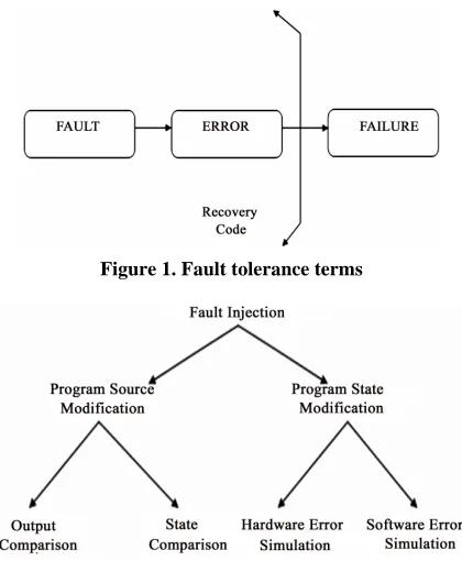 Figure 1. Fault tolerance terms 