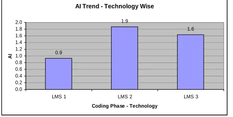 Table 8 illustrates the methodology and computation details used to calculate Design Amplification Index (i.e.impact of Design defects on Code)