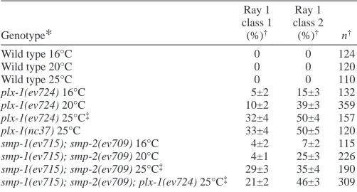 Fig. 1. The isolation of a deletion allele within the The alignment includes Hm-PLX-A3 (X87852), Hm-PLX-B1 (X87904), Hm-PLX-C1 (AF030339), Dm-PLX-A (T13937), Dm-PLX-BelegansRACand C1