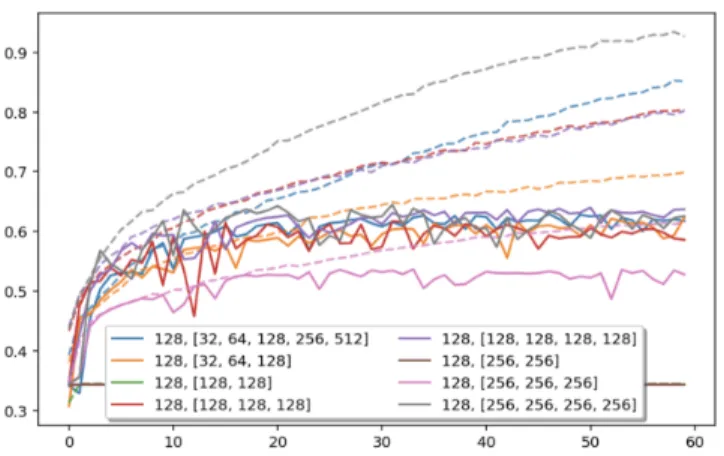 Fig. 3. Model accuracy over training epochs for the training set (dashed line) and validation set (solid line)