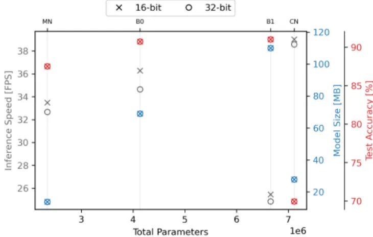 Fig. 5. Model details and performance results from three post training quan- quan-tization methods (i.e