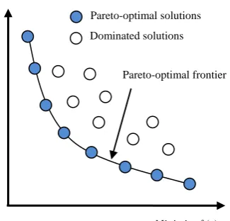 Figure 2. Pareto-optimal solutions 