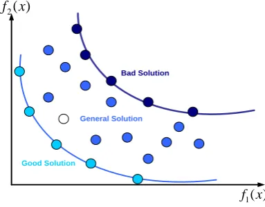 Figure 3. Good and bad solutions 