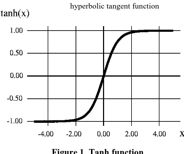 Figure 1. Tanh function 