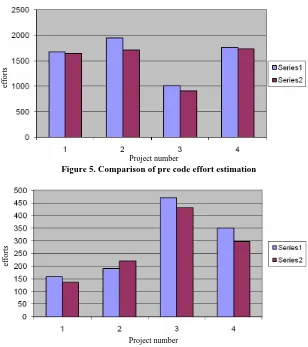 Figure 6. Comparison of post code effort estimations 