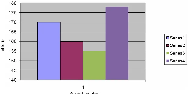 Figure 7. Comparison of pre and post code effort estimations, along with the conventional estimates Project number 
