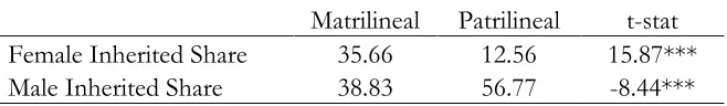 Table 2. Regional Breakdown of Sample 