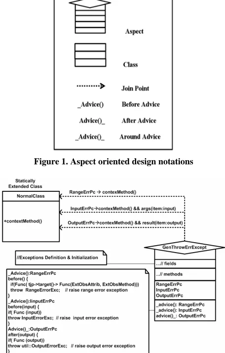Figure 1. Aspect oriented design notations 