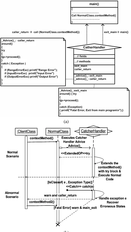 Figure 5. Catcher handler aspect. (a) Structure; (b) Dy-namics  