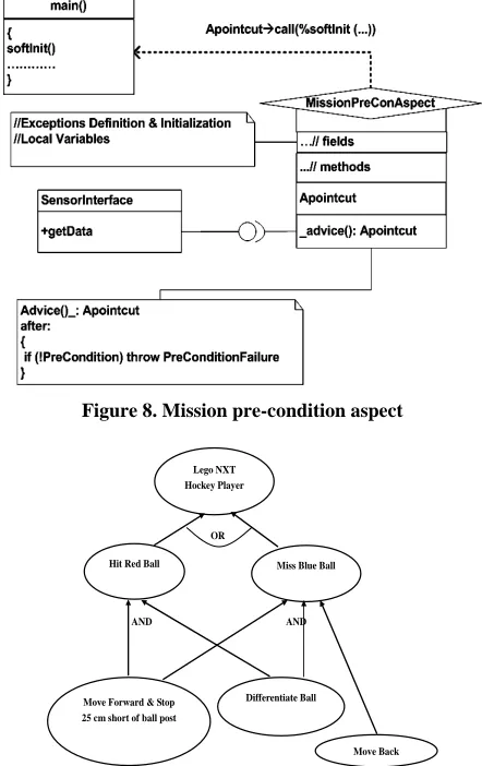 Figure 8. Mission pre-condition aspect 