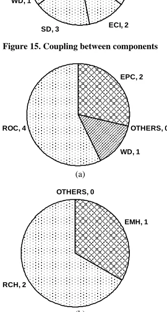 Figure 15. Coupling between components 