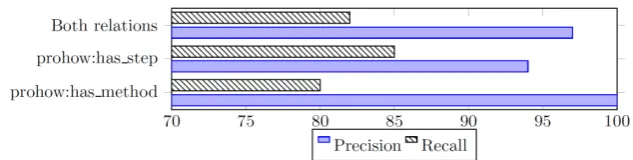 Fig. 2. Precision and recall of the links generated by the workers.