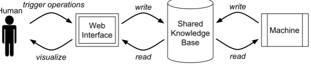 Fig. 1. Schema of the main components of our framework. Humans and machinesinteract with each other through a shared knowledge base.