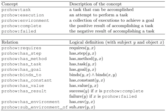 Table 2. The concepts and relations of the prohow vocabulary.