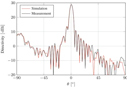 Fig. 2. Comparison of the measured and simulated patterns of the reﬂectarray sample.