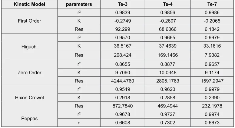 Table 2: Mathematical models of tablets of theophylline obtained after fitting the drug release data