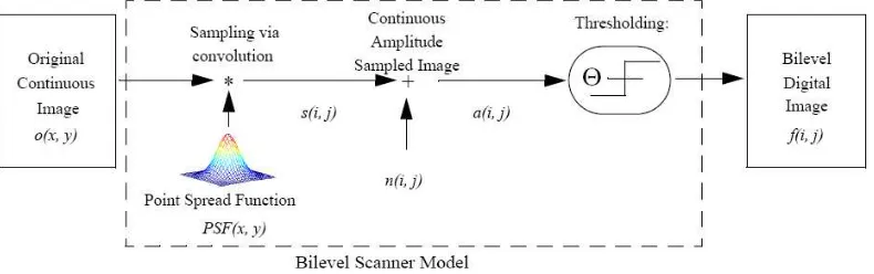 Figure 2.1: This scanner model is used to determine the value of the pixel f[i,j] centered oneach sensor element[10].