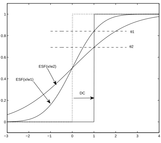 Figure 2.2: Gaussian ESFs are shown with w1=1 and w2=2. When the image is blurredand thresholded, the position of the edge is shifted from the dotted step function to the solidstep edge function