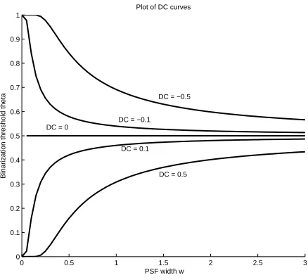 Figure 2.3: Edge spread degradation parameter DC isocline lines for DC values -0.1, -0.5,0, 0.1 and 0.5.