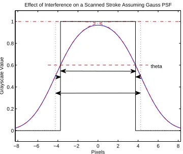 Figure 2.4: When a stroke characterized by two parallel edges is scanned, the resultingstroke thickness changes