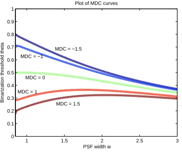 Figure 2.5: Edge spread degradation parameter MDC Isocline lines for MDC values -1.5,-1, 0, 1, and 1.5.