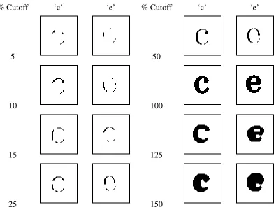 Figure 3.2: Characters ‘c’ and ‘e’ are shown with limits of 5, 10, 15, 25, 50, 100, 125 and150%.