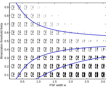Figure 3.3: Sample plot of characters with variation of PSF width w and binarizationthreshold θ in degradation space with DC lines drawn, x-axis is PSF width, y- axis isbinarization threshold θ.