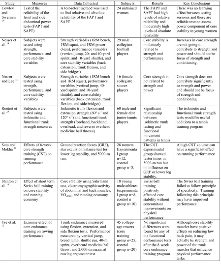 Table 1: Previous Research Examining the Relationship between Sport Performance and Core Testing Measures