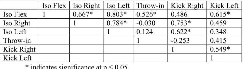 Table 4: Correlation between Isometric Core Strength and Soccer Performance Tests 