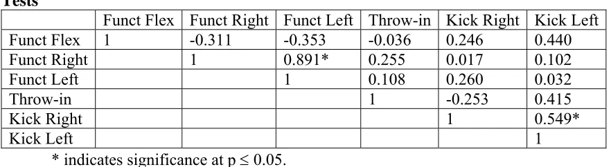 Table 5: Correlation between Functional Core Strength and Soccer Performance Tests 