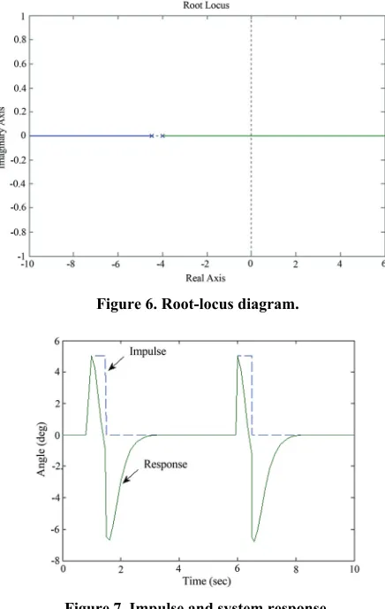 Figure 7. Impulse and system response.