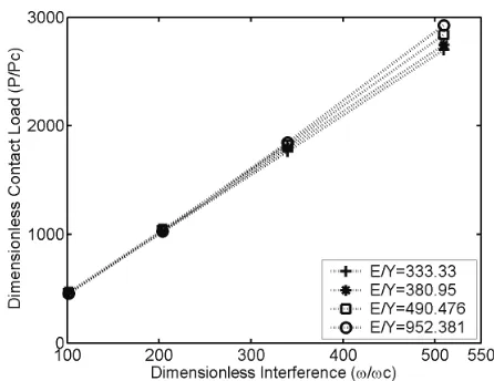 Figure 3. Dimensionless contact load as a function of di-mensionless interference for E/Y > 300