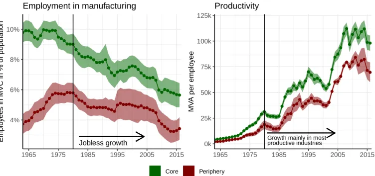 Figure 3: Jobless growth.