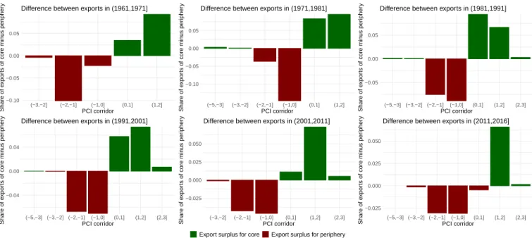 Figure 7: Unequal technological exchange in the Eurozone. The Product Complexity Index (PCI) corridor groups products by their complexity, with higher values indicating higher complexity