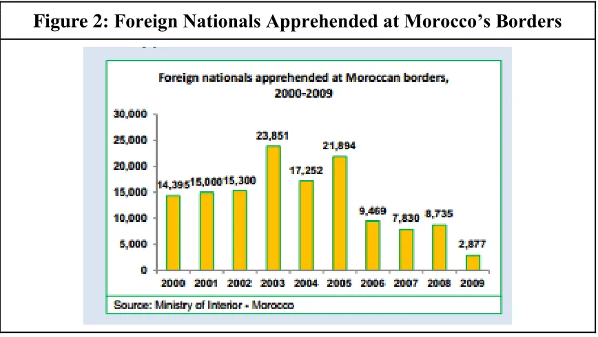 Figure 2: Foreign Nationals Apprehended at Morocco’s Borders 