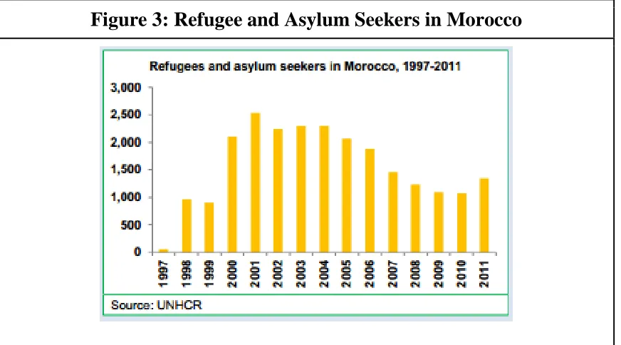 Figure 3: Refugee and Asylum Seekers in Morocco 