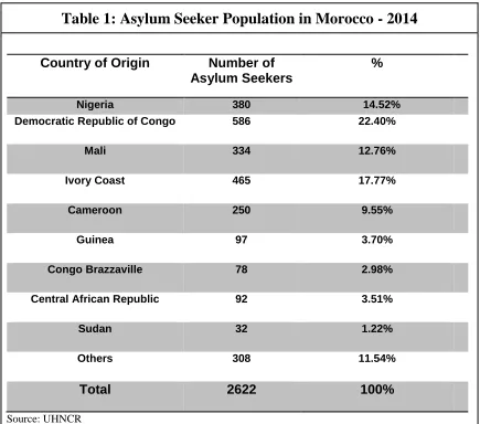 Table 1: Asylum Seeker Population in Morocco - 2014 