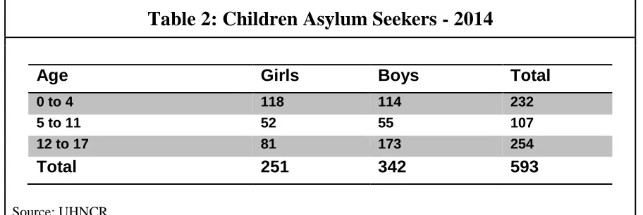 Table 2: Children Asylum Seekers - 2014 