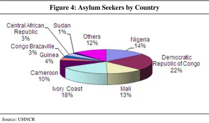 Figure 4: Asylum Seekers by Country 