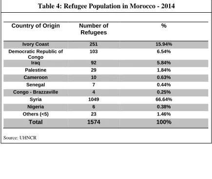 Table 4: Refugee Population in Morocco - 2014 