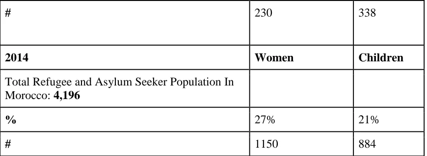 Table 8 also shows that the women population increased by 920 and the children 