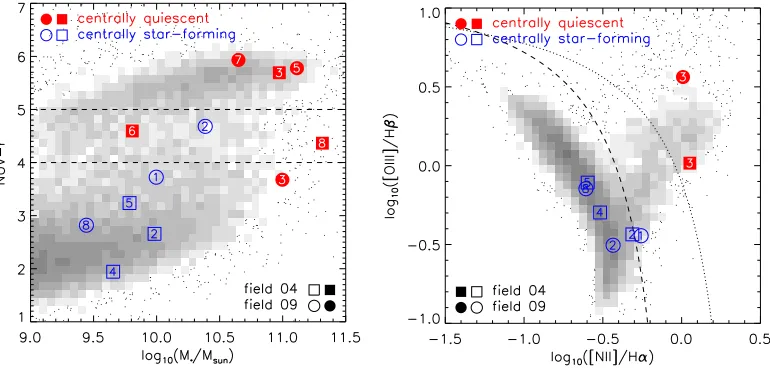 Fig. 1.— P-MaNGA galaxies are plotted as large red or blue symbols on the stellar mass versus NUVthe BPT (Dshown as grey scale for comparison