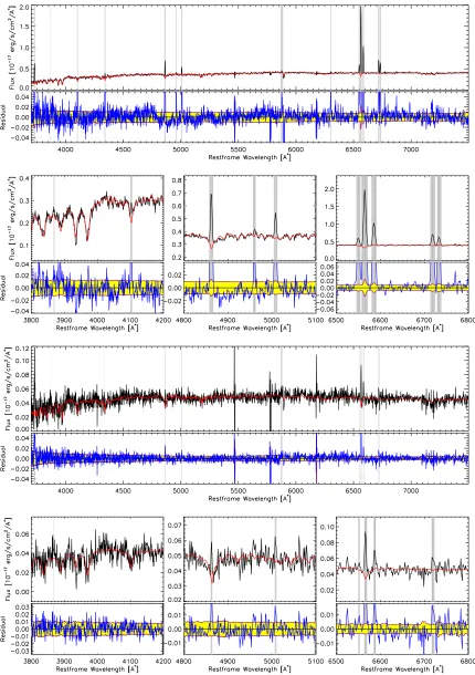 Fig. 3.— Example spectra of the P-MaNGA galaxies. The top two rows of panels are for a high-S/N spectrum withpanel shows the whole wavelength range, while the lower three panels show the three wavelength intervals with prominent emission lines.In each pane