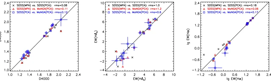 Fig. 4.— Measurements of DBlue squares compare the measurements obtained by applying our code to the central spaxel of P-MaNGA datacubes and the SDSS spectra,which are compared in red triangles and black crosses to the measurements taken from the MPA/JHU d