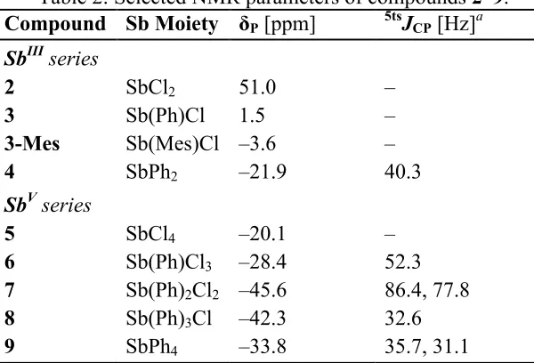 Table 2: Selected NMR parameters of compounds 2–9. 5tsa