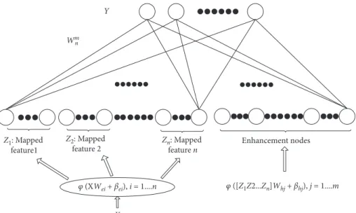 Figure 1: In the BLS framework, the mapped features are adopted as the input of enhancement nodes and the output layer nodes, thus introducing better representation capacity.