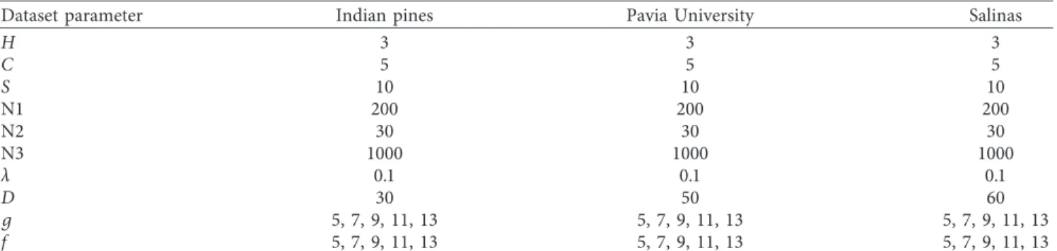 Table 1: Parameter settings of the proposed method for each dataset.