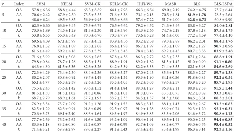 Table 3: Results of classiﬁcation accuracy (%) under diﬀerent numbers of labeled training samples per class of the University of Pavia dataset.