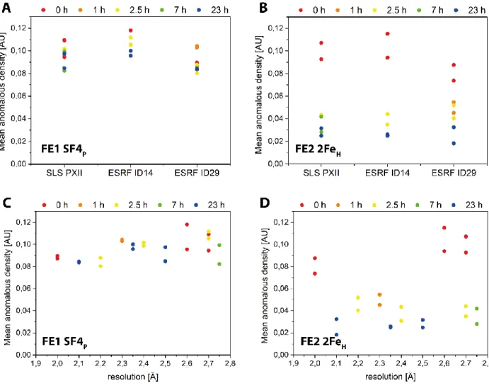 Figure S13: Mean anomalous density of select Fe atoms by beamline and by dataset resolution